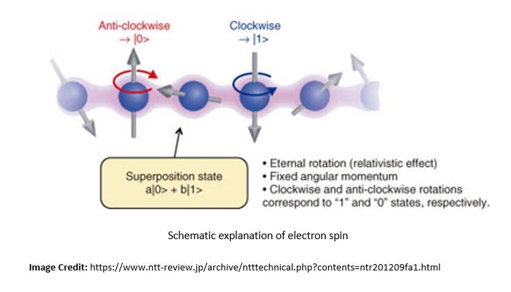 Electron Qubit