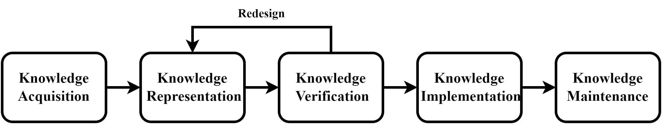 Expert System Development Steps