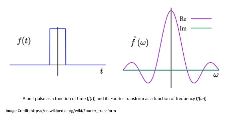 Fourier Transform