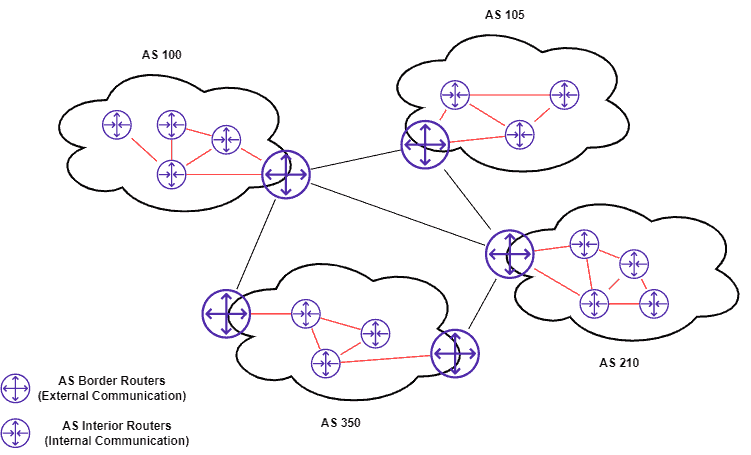 interior gateway protocols