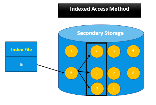 Indexed