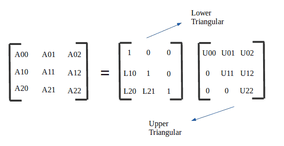 LU Decomposition