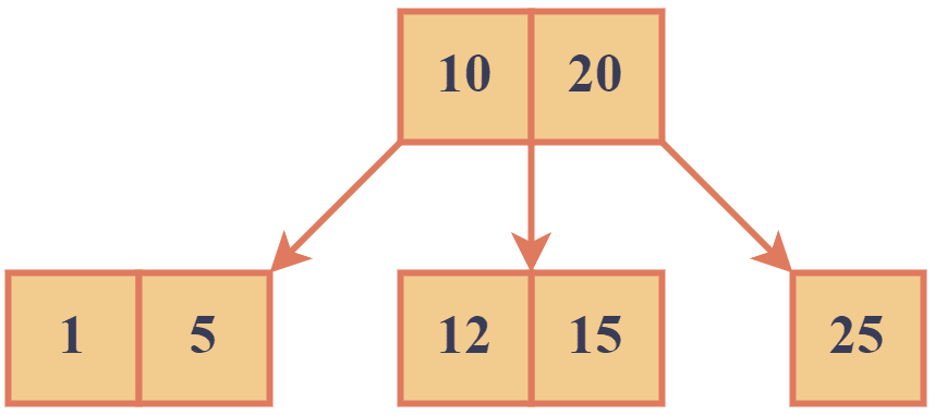 Search in multi-way search tree