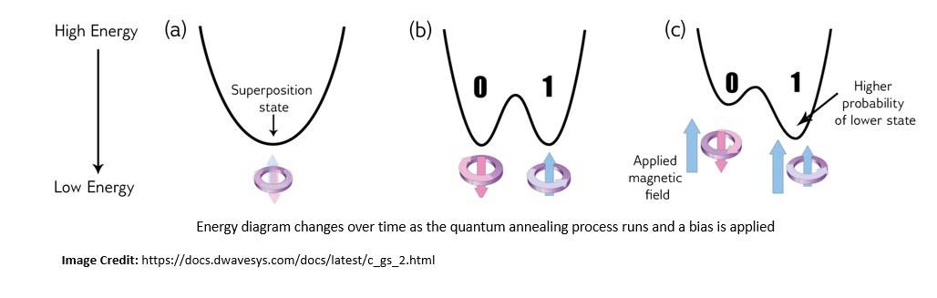 Quantum Annealing