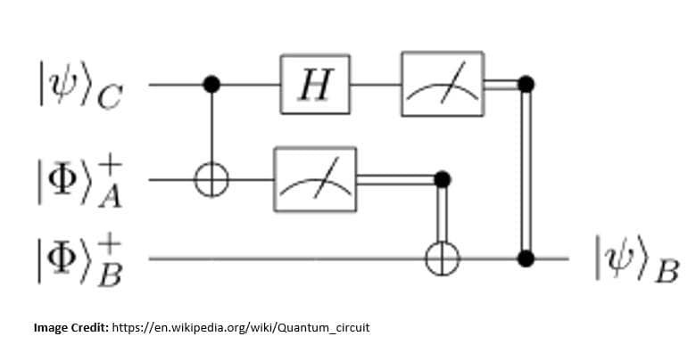 Quantum Circuit