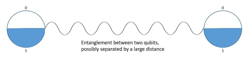 Quantum Entanglement