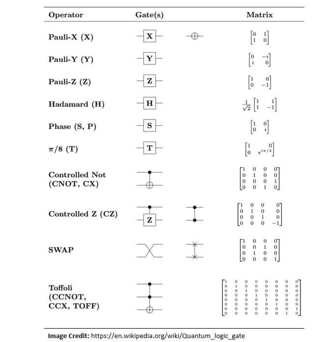 Quantum Logic Gates