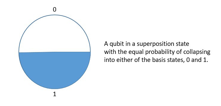 Quantum Superposition