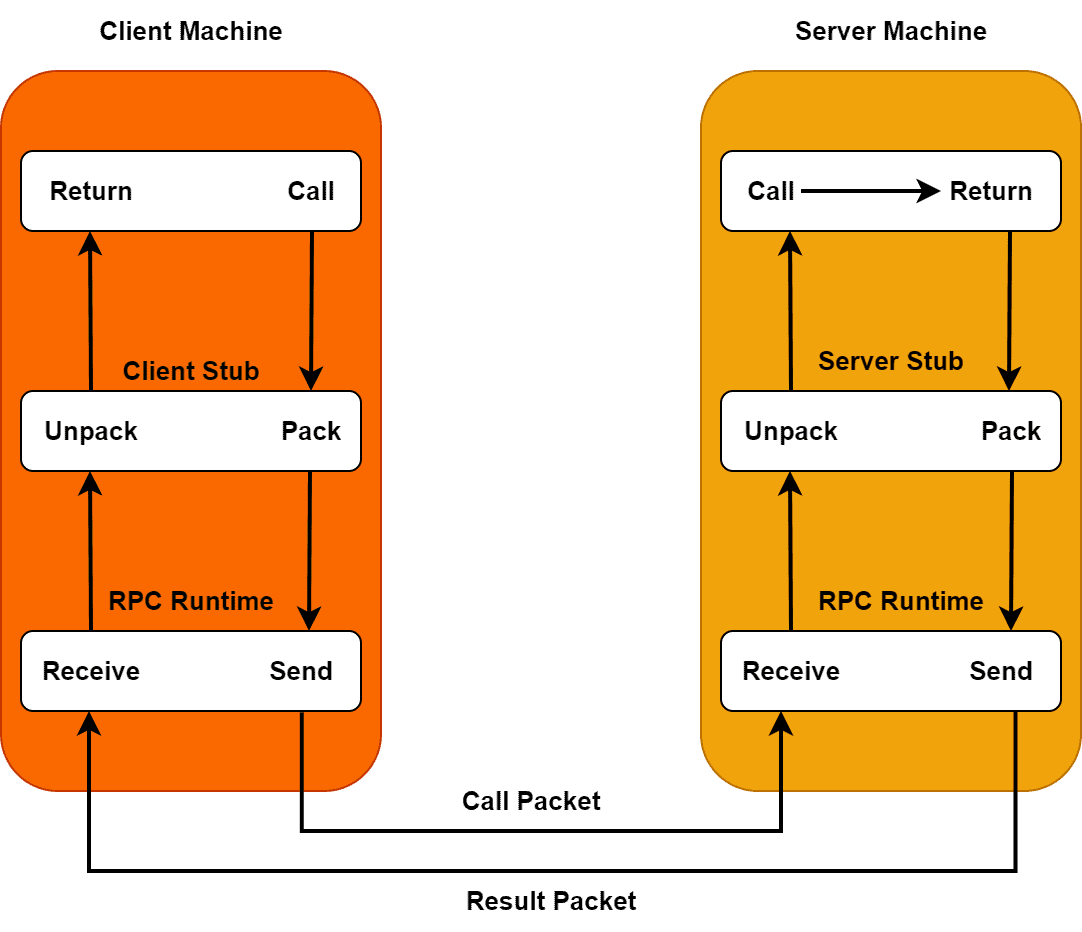 RPC Implementation