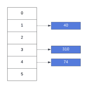 Separate Chaining