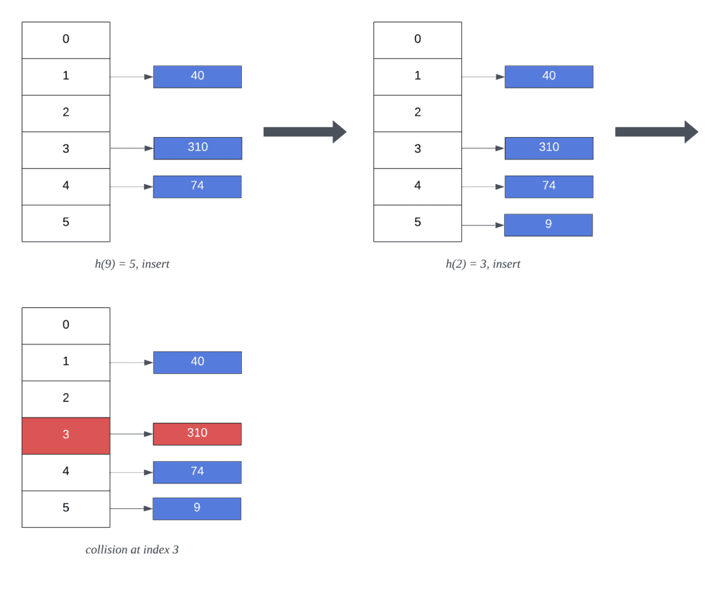 Separate Chaining