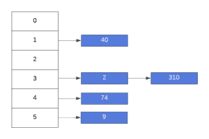 Separate Chaining