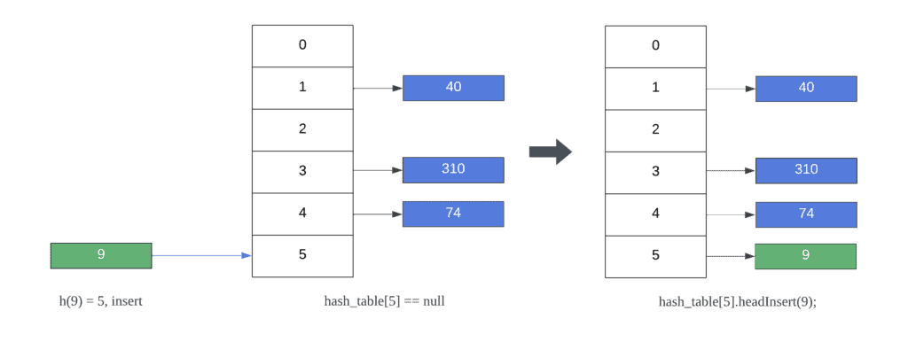 Separate Chaining