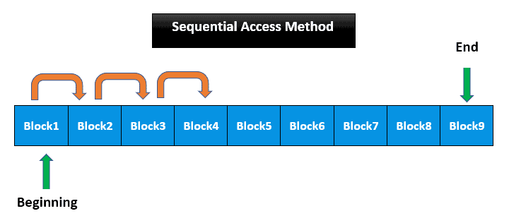 Sequential