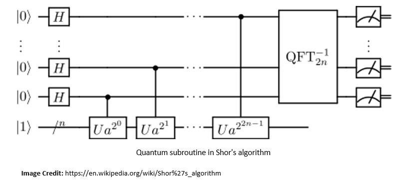 Shors Algorithm