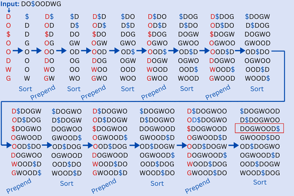 Inverse BWT