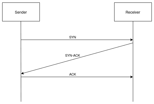 TCP Handshake