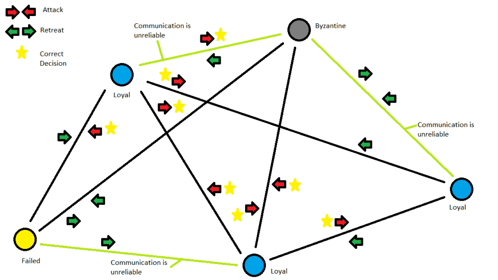 The Byzantine Generals Problem