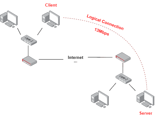 Throughput