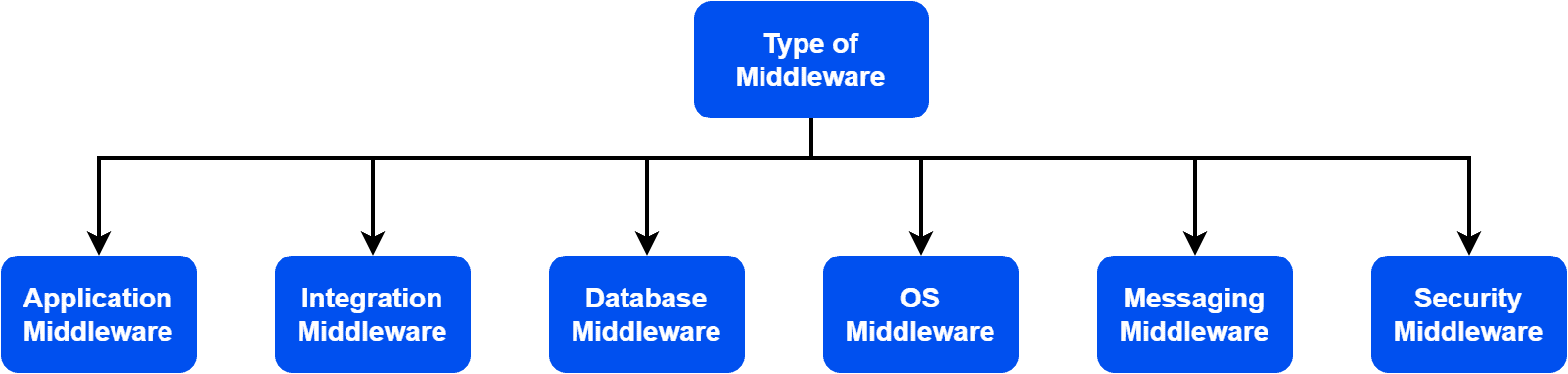 Types of Middleware