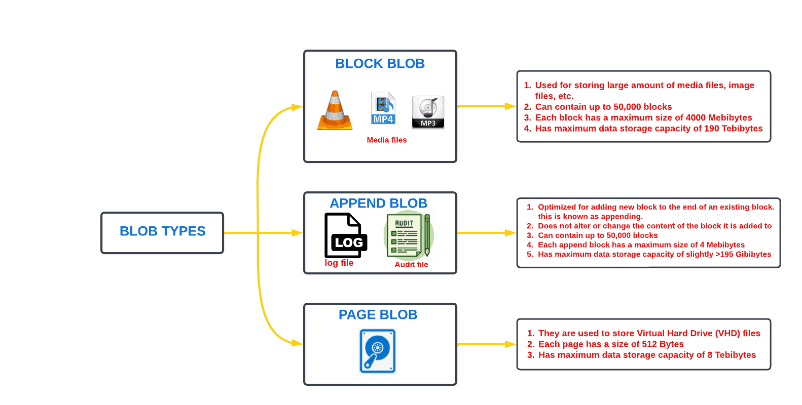 Blob types