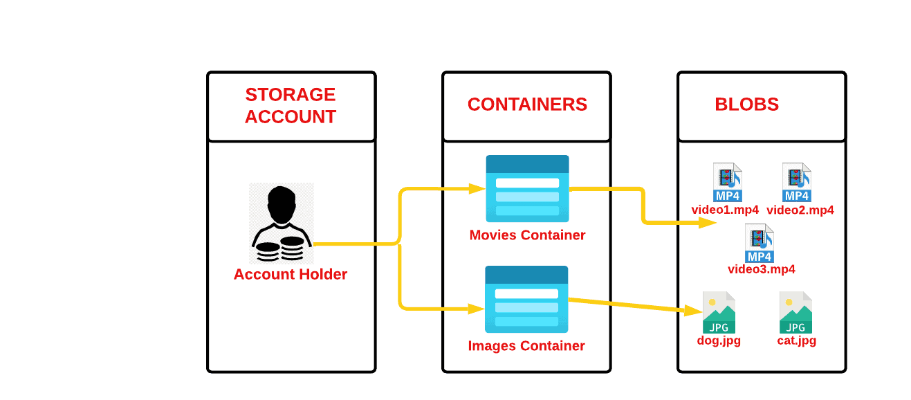 Blob Storage architecture