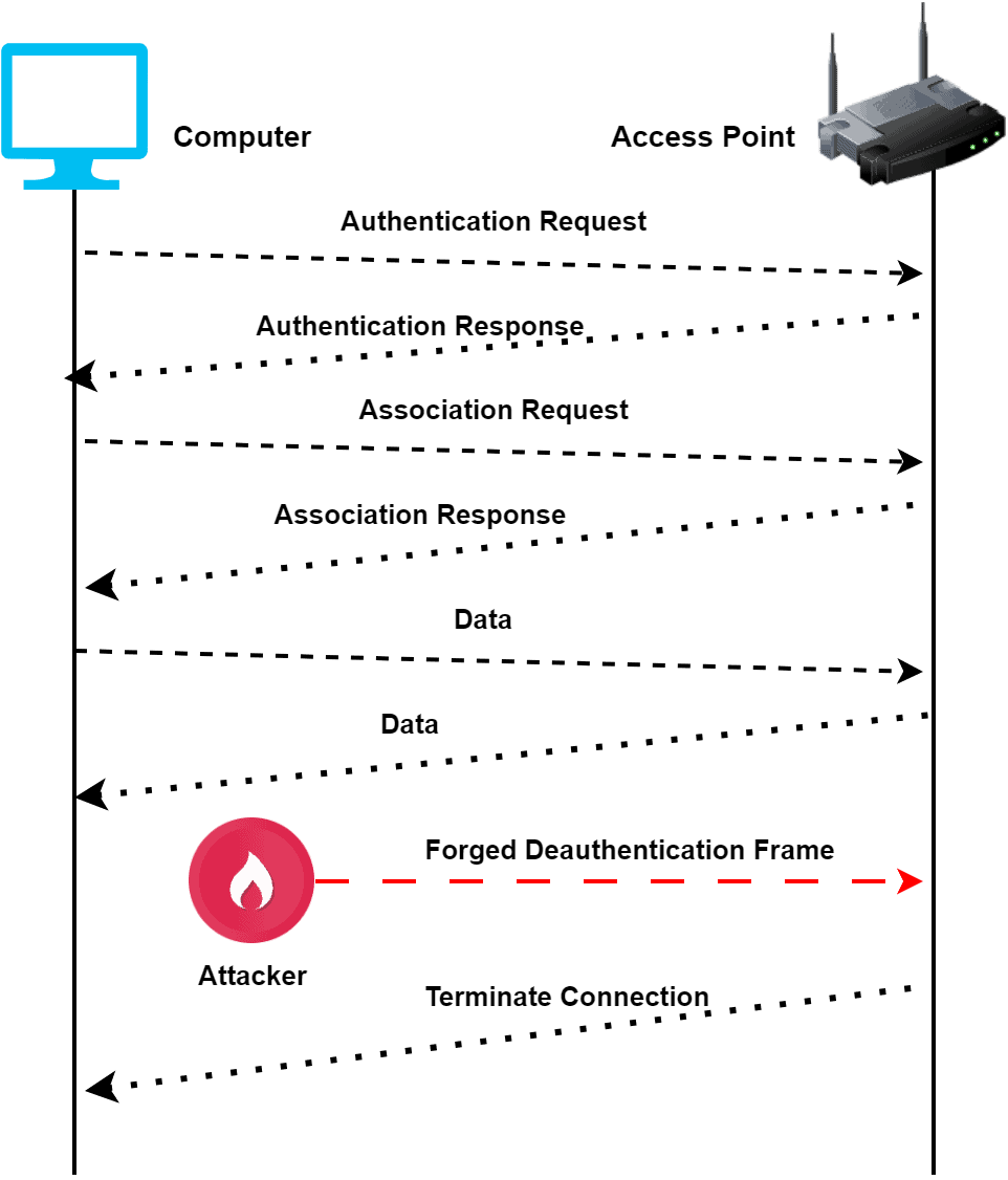 wireless disassociation attack