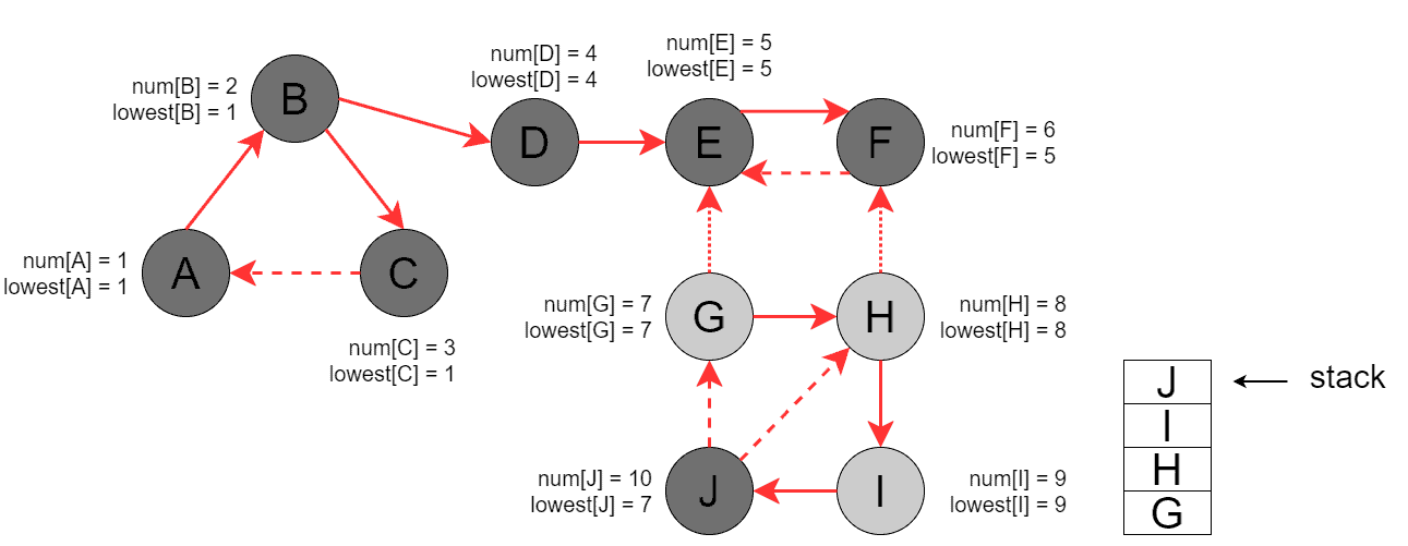 DFS step6