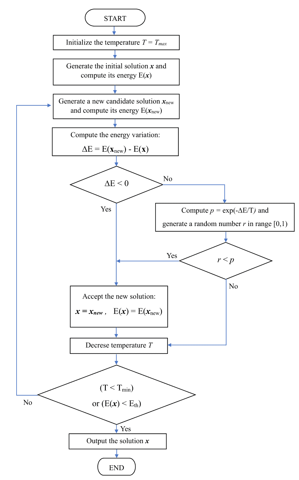 simulated annealing flowchart