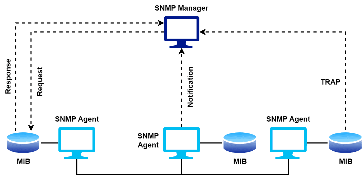 SNMP