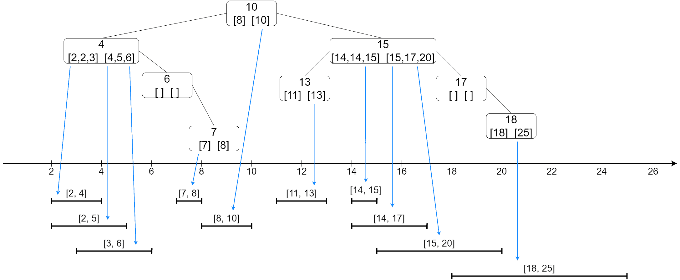 interval tree