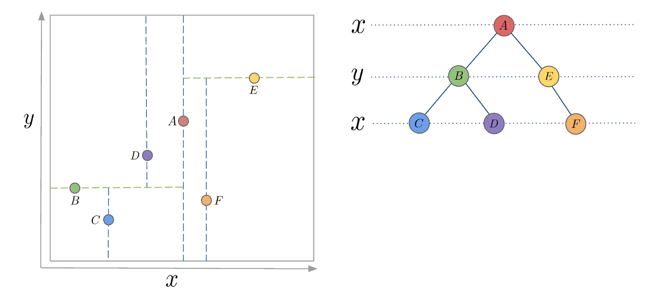 A visual example of a simple K-D tree and its partitions.