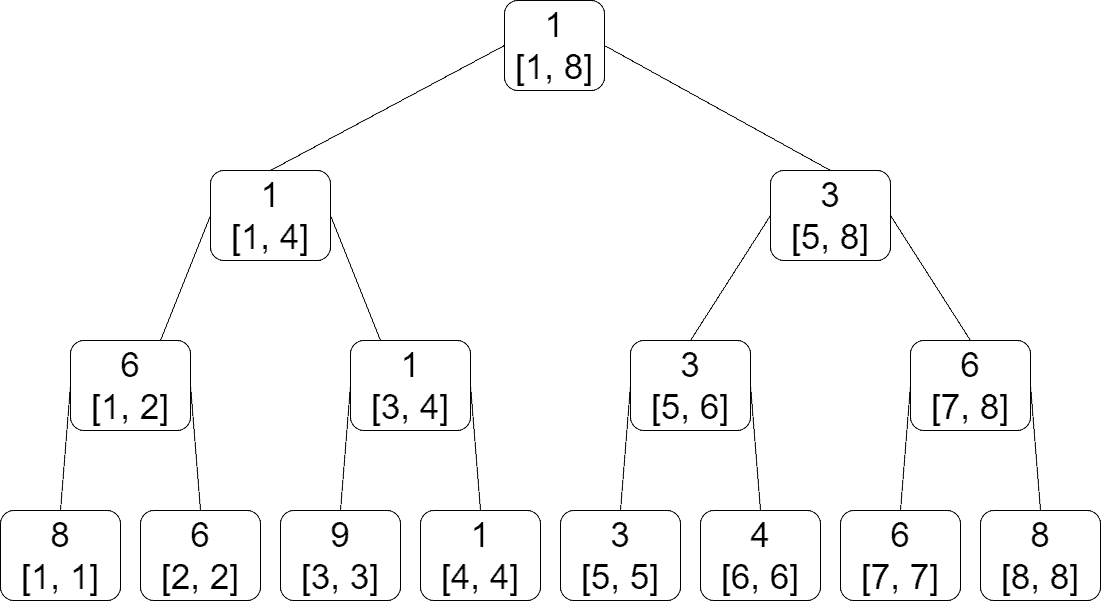 min segment tree