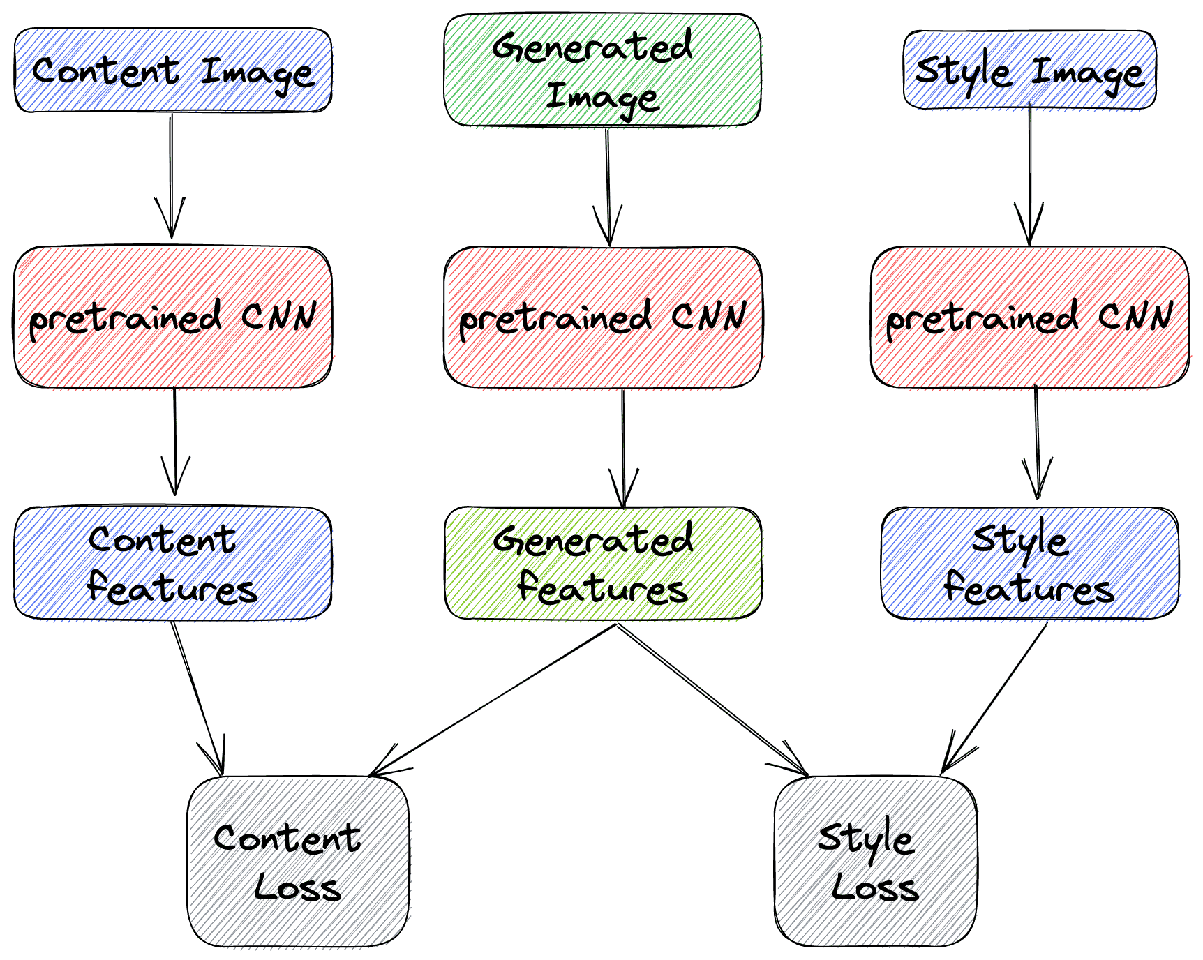 nst diagram