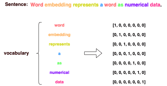 one hot encoding