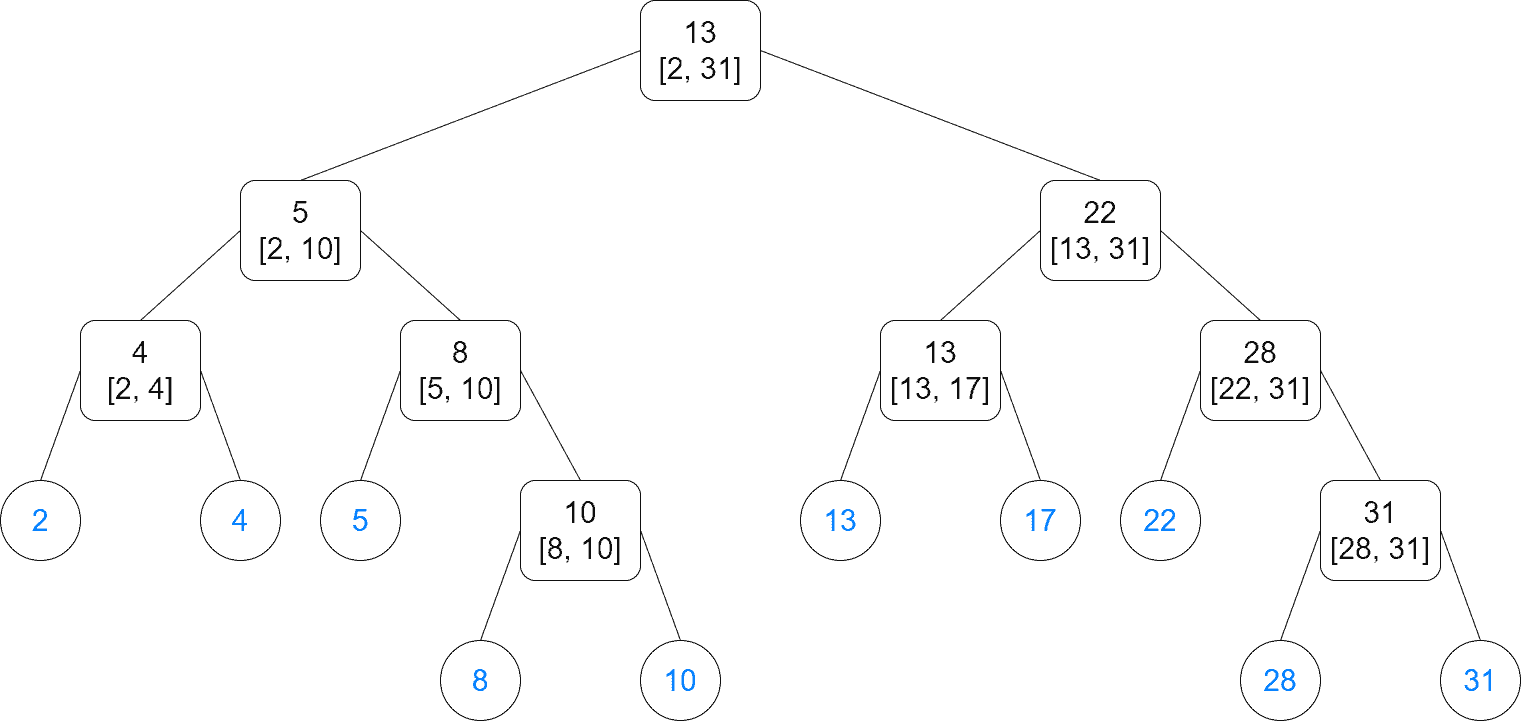 range tree