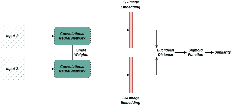 Architecture of Siamese Network