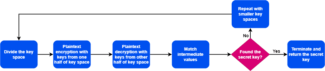 steps in MITM Attack