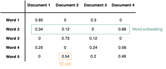 tf idf