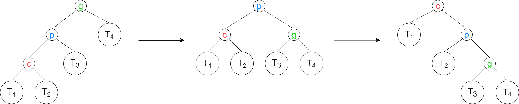 zig zig right rotation