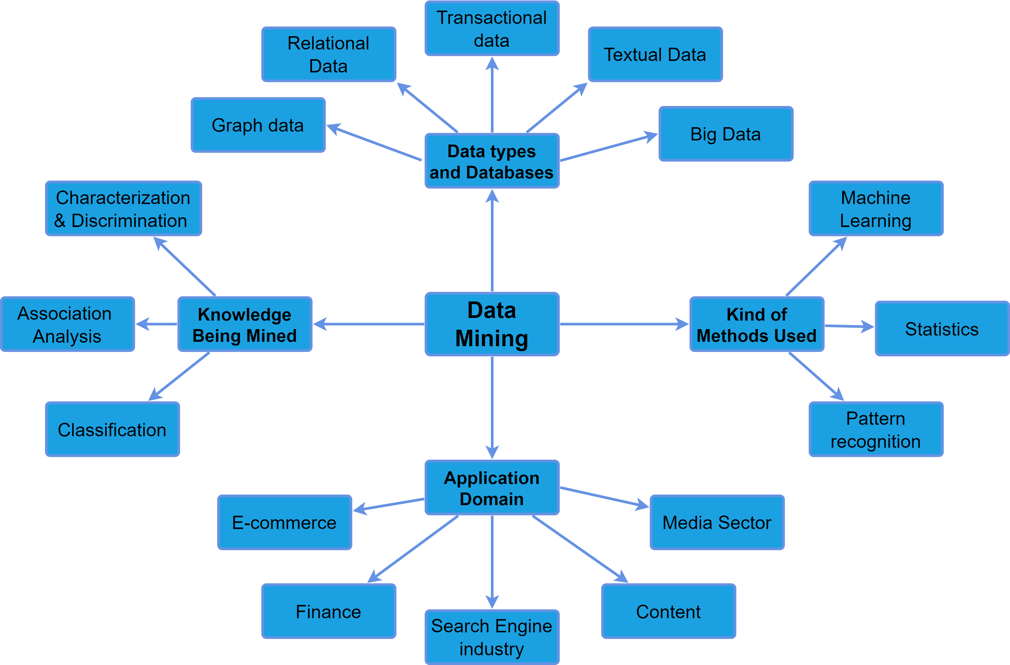 The visualization of DM classification