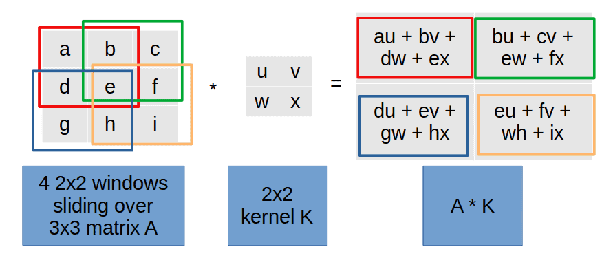 Kernels and sliding windows