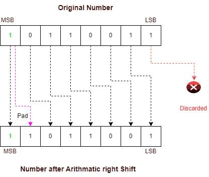 Arithematic Right Shift