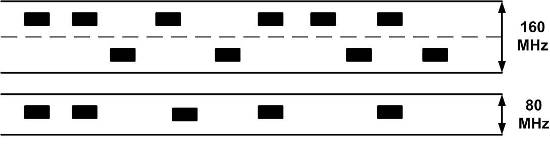 Channel width representation by increasing it from 80 MHz to 160 MHz