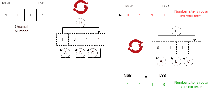 Circular Left Shift