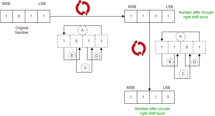 Circular Right Shift