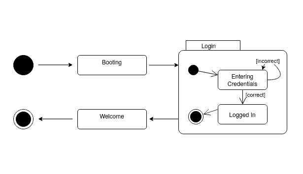 Composite State Example