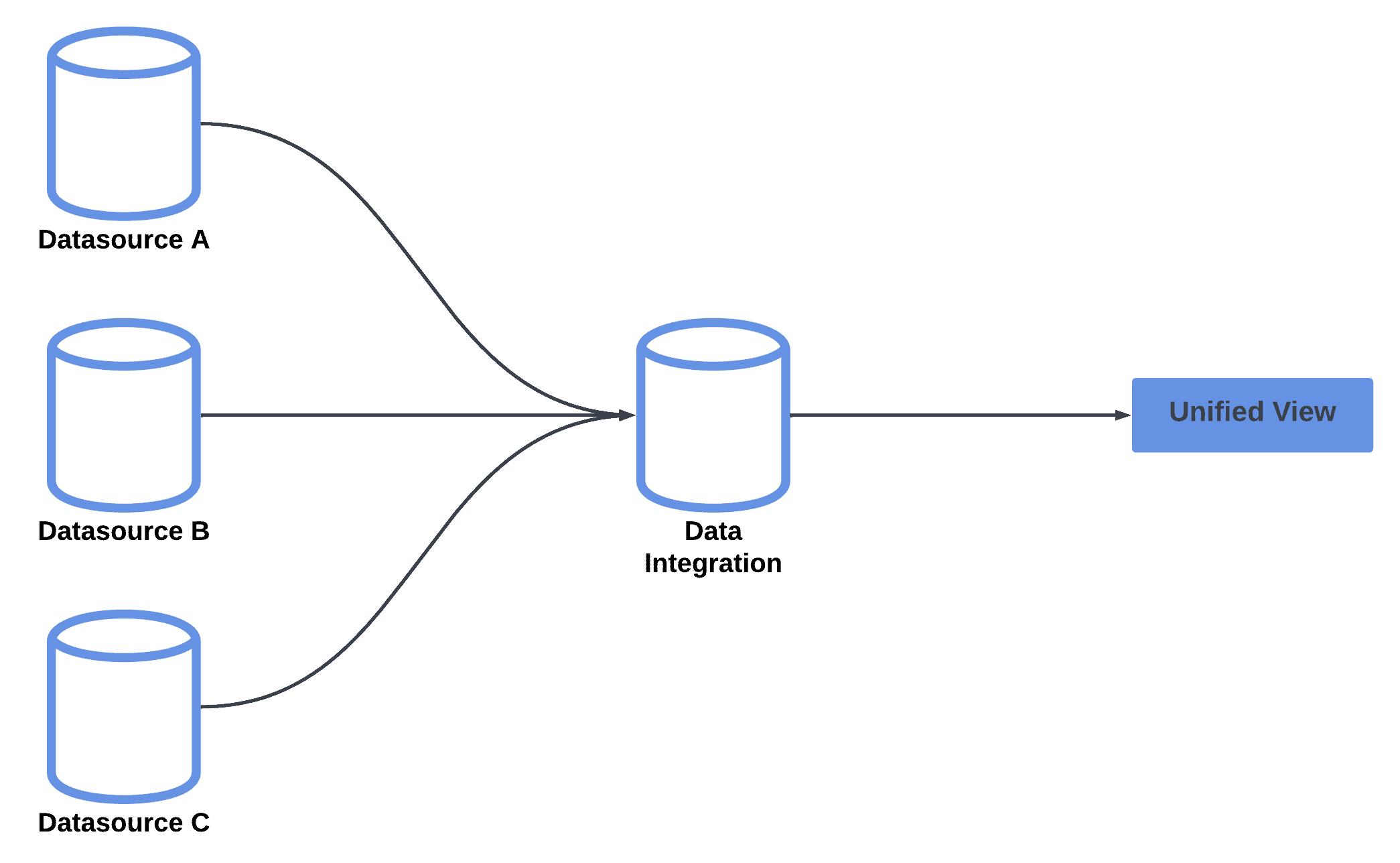 Data Integration Diagram