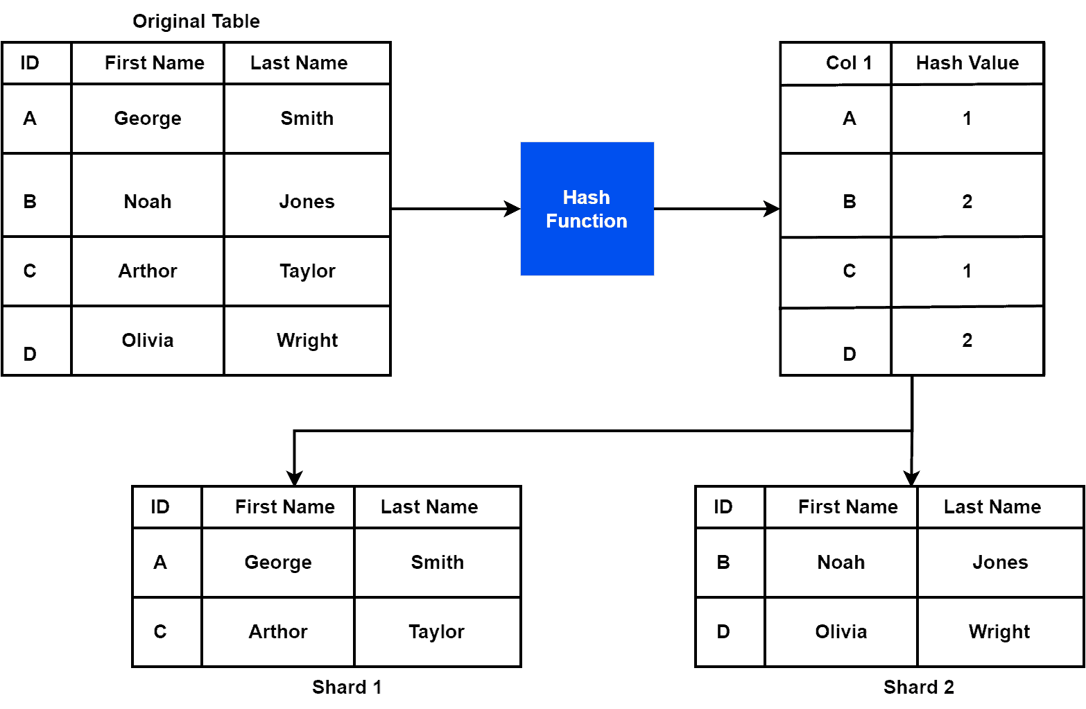 Database Sharding Example