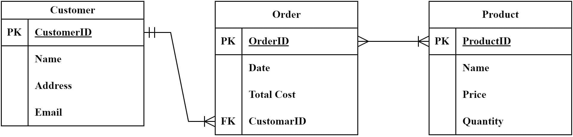 Entity Relationship Diagram for Sales 